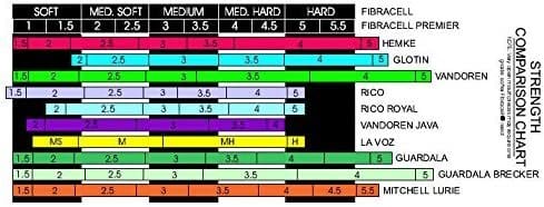 Fibracell Alto Saxophone Reed (FIB AS 3)